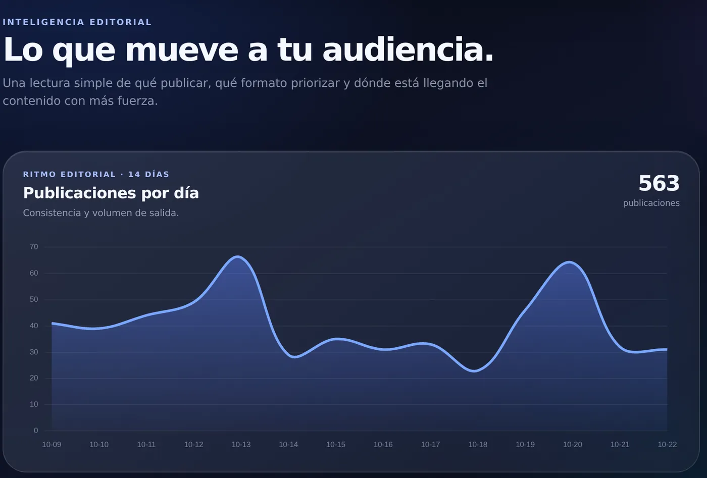 Analíticas: ritmo de publicación de los últimos 14 días